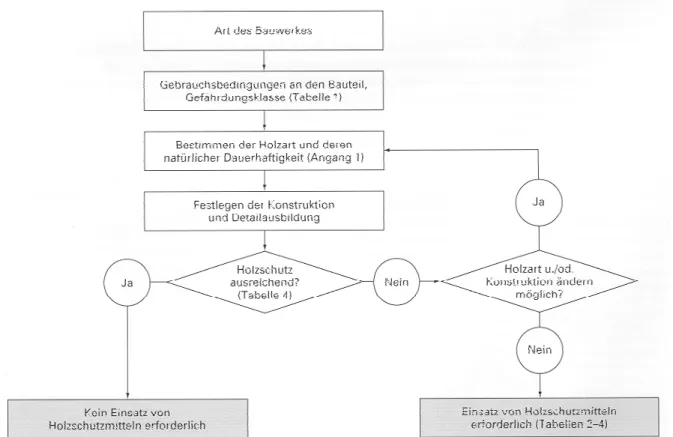 Abbildung 9  Entscheidungsbaum zum Einsatz von Holzschutzmitteln