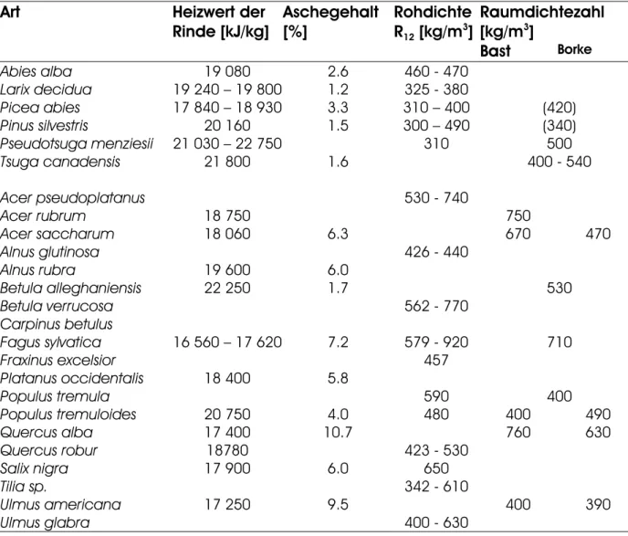 Tabelle 1  Heizwert der Rinde in absolut trockenem Zustand, Aschegehalt und Raumdichtezahl  der Rinde für einige ausgewählte Nutzholzarten (Quellen: Fournier &amp; Goulet 1970, Sell &amp; Schnell 1988,  Mette &amp; Korell 1989 und  Wagenführ 1996) 