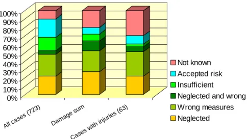 Figure 1.9 Illustration of the relative distribution of causes for the failures and errors, Matousek and Schneider [2].