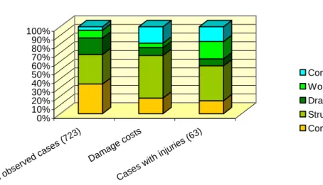 Figure 1.12 Illustration of the distribution of the phases during planning where risks were inadequately treated, Matousek and Schneider [2].