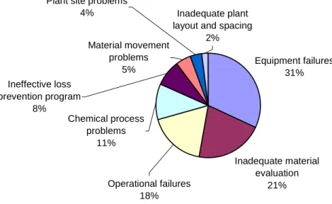 Figure 1.25 Distribution of major causes of fires and explosion in the chemical industry, Spigelman [10].