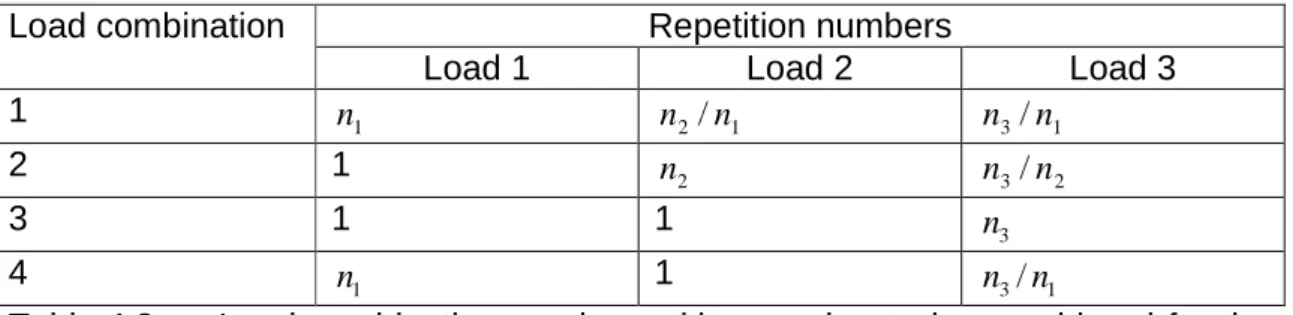 Table 4.2 Load combinations and repetition number to be considered for the Ferry Borges – Castanhata load combination rule.
