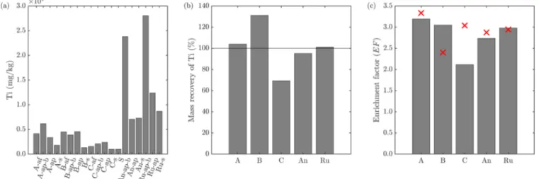 Fig. 1. (a) Ti concentrations of the samples discussed in the text in mg/kg. Tabulated data can be found in Table S1