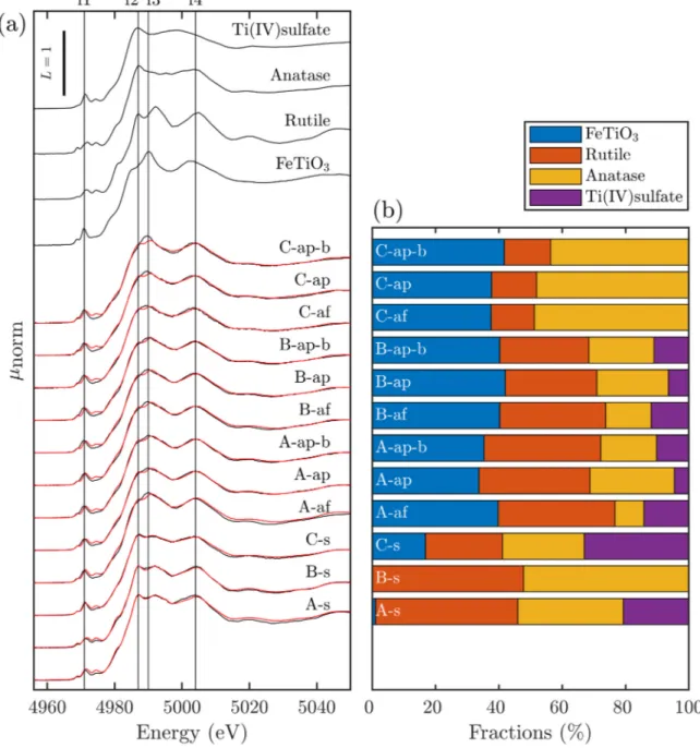 Fig. 2. (a) Ti  K-edge XANES spectra of selected reference materials and sludge and ash samples (black lines), together with linear combination fits (LCF) to the  sample spectra (red lines)