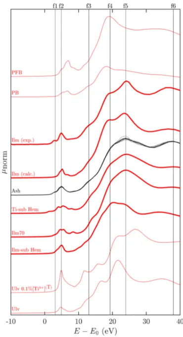 Fig. 5. Ab initio calculated XANES spectra of (bottom to top) ulv ¨ ospinel (Ulv) (Wechsler et al., 1984), Ulv with 0.1% of total Ti in tetragonal sites (Ulv 0.1%[Ti 4+ ] (T) )  (Mudarra Navarro et al., 2019), ilmenite-substituted hematite (Ilm-sub Hem), h