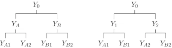 Fig.  1. Simple  Example of a Grouped Hierarchy  . The  data  is structured into k  =  3  levels,  m  =  9 time series in total and q  =  4 time series at the bottom level