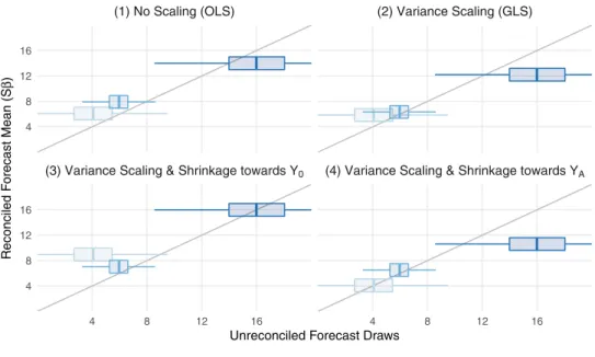 Fig. 2. Prior Weighting Schemes  . The 45  ◦ line indicates where  the  unreconciled  base forecasts on the x-axis  are equal  to reconciled forecast  means on the ordinate