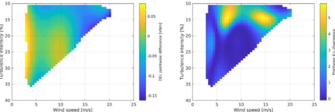 Fig. 17. Point-wise comparison between the DELs calculated in the blade eedgewise directione in the up-wind and wake-affected WTs as a function of wind speed and turbulence intensity, based on the corresponding optimal GPR models