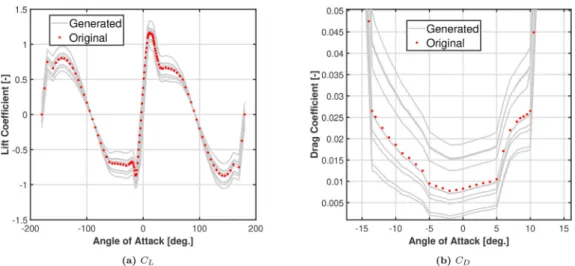 Fig. 2. Samples of the stochastic lift and drag coefﬁcients C L and C D curves of airfoil NACA 64-618.