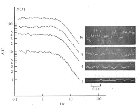Fig. i. Random current signals and related power spectral densities in a simulated membrane system containing an increasing number (indicated in the figure) of independent channels undergoing stochastic transitions between open and closed states
