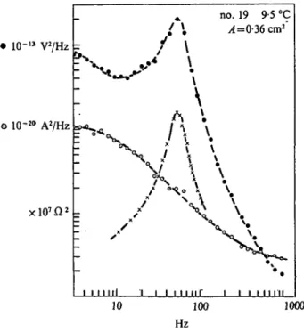 Fig. 2. Current noise power spectrum, O, voltage noise power spectrum, 0 , and the square modulus of the impedance, x , in a large area (0-36 cm 8 ) of squid axon membrane at resting potential in normal physiological  condi-tions