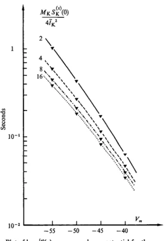 Fig. 9. Plot of log SJJ'(O) versus membrane potential for the same x values of Fig. 8