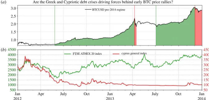 Figure 5. Comparison of the evolution of Bitcoin Price and Greece as well as Cypriot Financial Market Indices