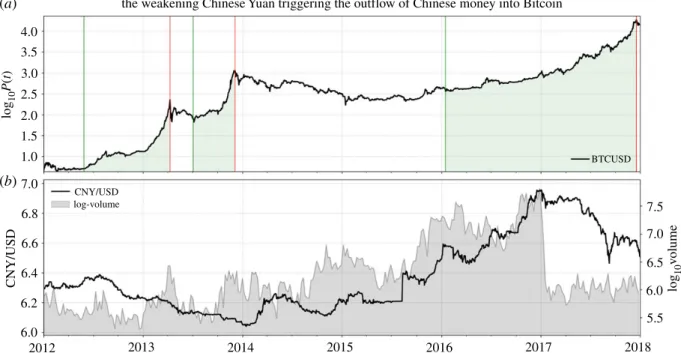 Figure 10. Development of Bitcoin in parallel to the Chinese Yuan. The Bitcoin log-price (a) and the Chinese Yuan versus US Dollar (CNY/USD) exchange rate (b, left axis)