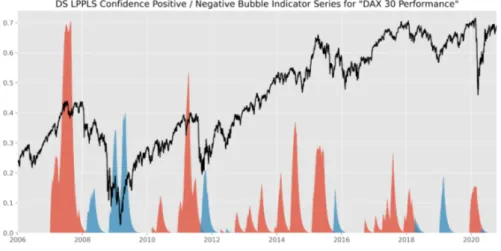 Figure 3. Time series of the positive (red) and negative (blue) bubble DS LPPLS Confidence Indicator for the DAX 30 Performance Index.