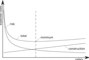 Fig. 2.2: Level 4 cost optimization (schematically). Commonly, the safety level at minimum total cost is expressed in terms of a reliability index and is used for level 3 calibrations or as a design target.