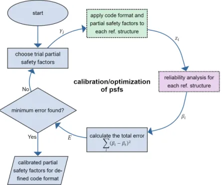 Fig. 2.3: Reliability-based code calibration flow chart. Color and line style identify the three different components of the process: calibration (blue, solid), code format (green, dashed), reliability analysis (purple, dotted)