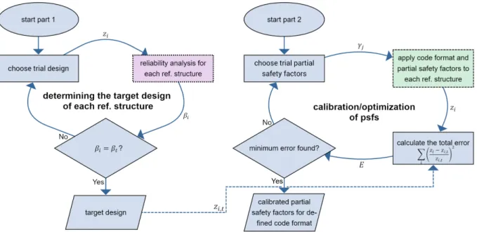 Fig. 2.4: Design-based code calibration with reliability-based targets flow chart. Color and line style identify the three different components of the process: calibration (blue, solid), code format (green, dashed), reliability analysis (purple, dotted)
