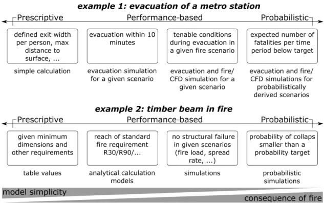 Fig. 3.4: The bandwidth from prescriptive- to performance based- to probabilistic design for the examples of a timber beam and the evacuation of a metro station.