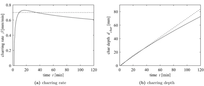 Fig. 4.3: Charring behavior of spruce exposed to standard fire. Comparison between the simulated charring (according to EN 1995-1-2:2004, EN 1991-1-2:2003, density = 450 kg/m 3 ) and the simplified approach with a constant charring rate of 0.7 mm/min (Draf