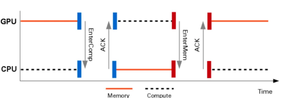 Figure 2.1: The synchronization protocol employed by GPUguard to change between computate and memory phases (phase lengths not to scale).