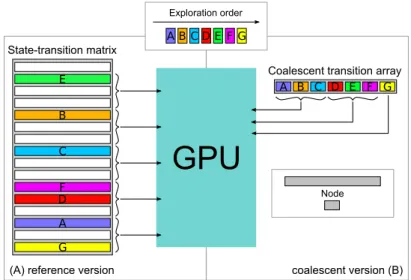 Figure 2.10: A visualization on the memory access pattern of the Naive (A) and Coal (B) implementations.