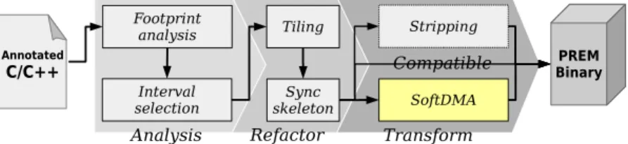 Figure 3.1: The analysis and transformation steps taken as part of the PREM-enabling compiler passes.