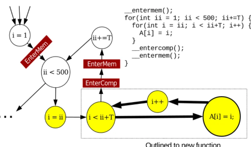Figure 3.3: Tiled loop with EnterMem /EnterComp sync skeleton.