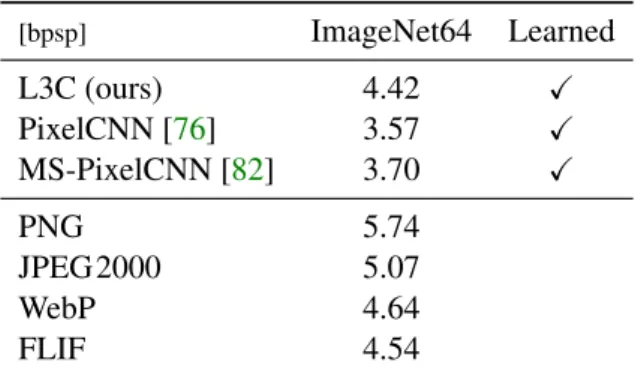 Table 4.6: Comparing bits per sub-pixel (bpsp) on the 64 × 64 images from ImageNet64 of our method (L3C) vs