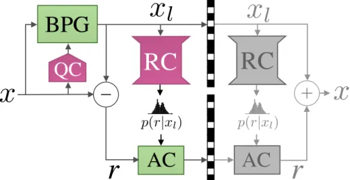 Figure 5.1: Overview of the proposed learned lossless compression approach.