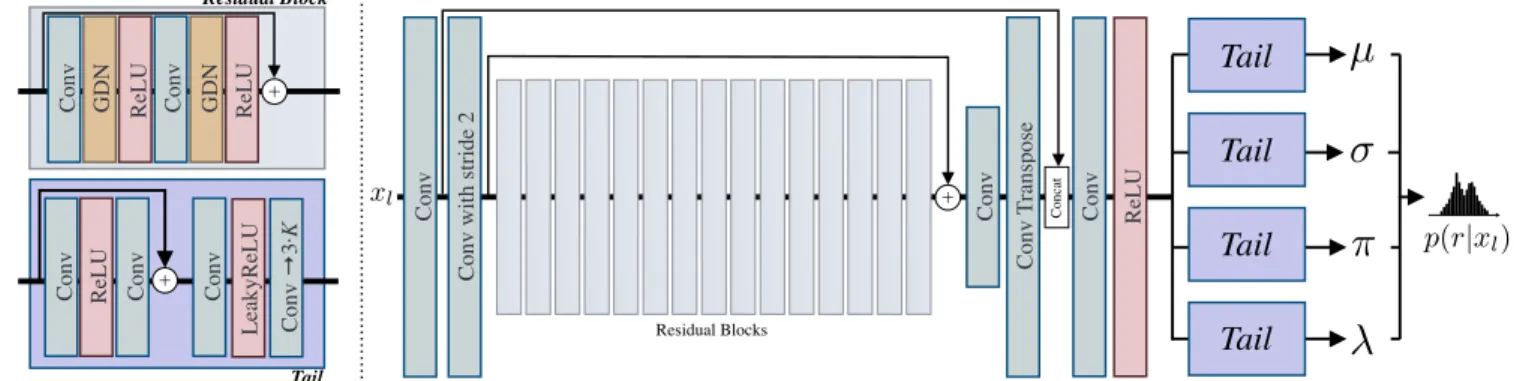 Figure 5.3: The architecture of the residual compressor (RC). On the left, we show a zoom-in of the Residual Block and the Tail networks