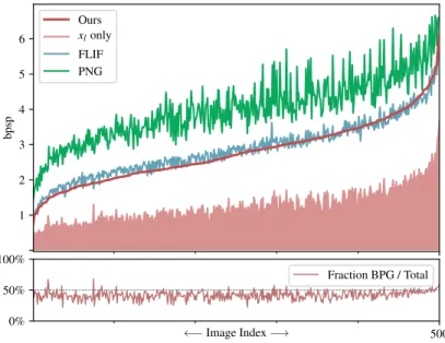 Figure 5.4: Top: Distribution of bpsp, on the 500 images from Open Images validation set