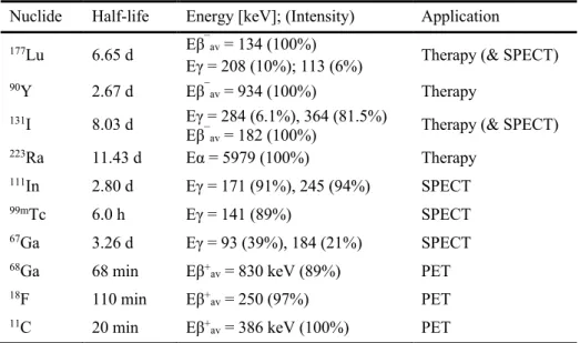Table  1.1  Examples  of  clinically  used  radionuclides  and  their  physical  decay  properties