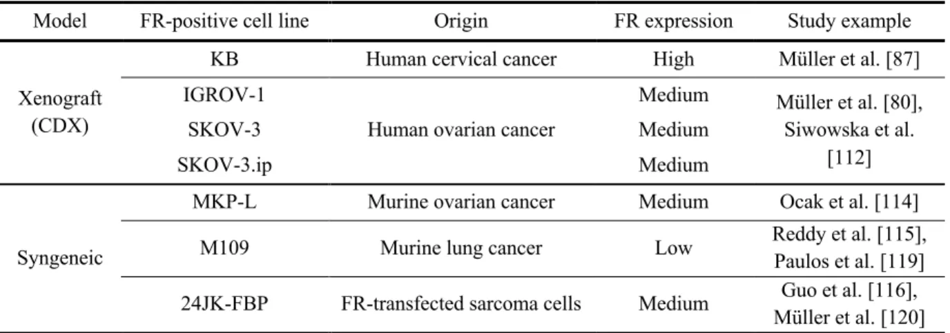 Table 1.2 Preclinical tumor mouse models commonly used in FR-targeting research