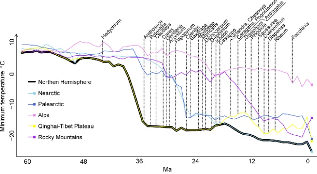 Figure 2 Dated crown age of cold-adapted plant lineages plotted through time and associated with minimum temperature  across the Northern Hemisphere and sub-regions from Cenozoic topo-climatic reconstructions