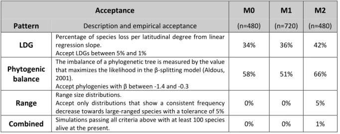 Table  3.  Model  acceptance  table  with  pattern  descriptions  and  details  of  acceptance  derived  from  empirical  data