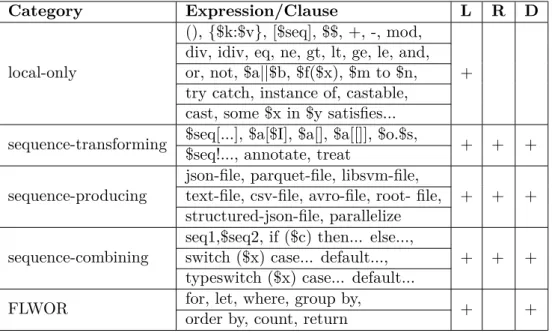 Table 2.1: Runtime iterator categorization for JSONiq expressions and clauses