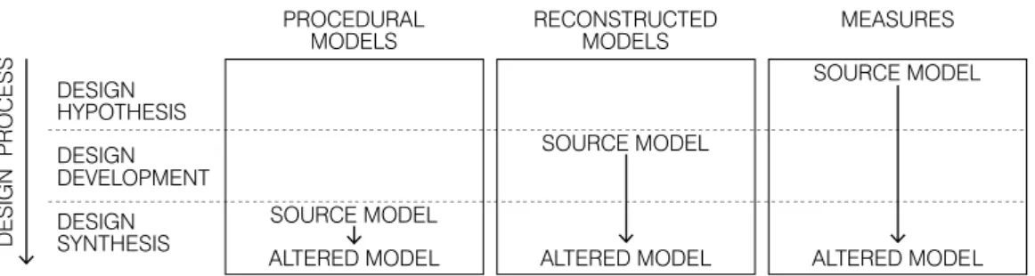 Figure 7. Depending on the preparation, source models are only applicable at specific design stages because  they carry limited geospatial information useful to landscape design