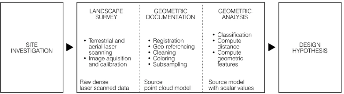 Figure 12. The first phase of the design method investigates the site using point cloud models and supports the  design hypothesis (cf