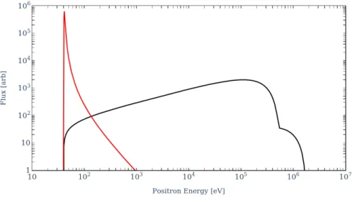 Figure 14: Calculated energy distribution of unmoderated (black) and solid neon mod- mod-erated (red, assuming a Landau distribution) positrons in 22 Na β + decay for 40 V source voltage and 0 