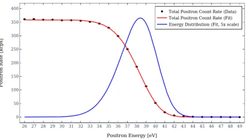 Figure 20: Single energy spread measurement. A scale error of approximately 15 % on the positron rate is not shown.