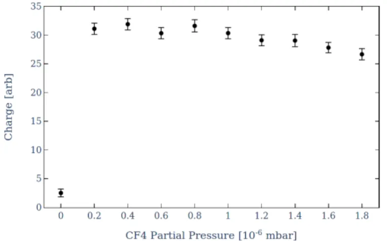 Figure 26: Dependence of number of positrons per bunch on CF 4 partial pressure in trap outlet chamber.