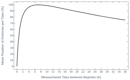 Figure 30: Mean number of positrons on target per unit measurement time depending on time between regrows (normalized to 1).