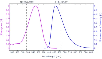 Figure 48: Absorption and Fluorescence Spectrum for Coumarin 102 dissolved in abso- abso-lute ethanol (data from [138])
