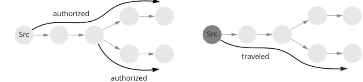 Figure 4.1: Example of a path-splicing attack that path authorization prevents