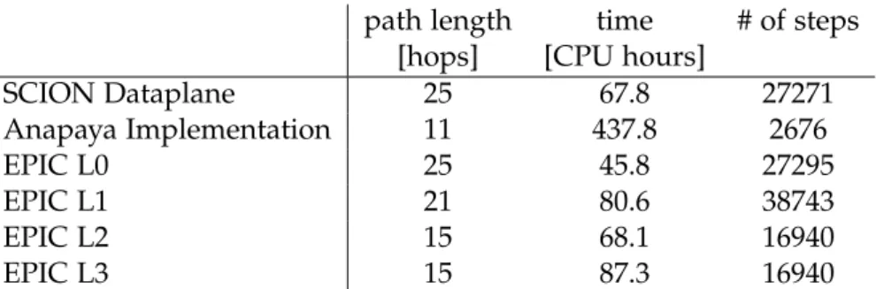 Table 9.1: Results verifying path authorization for the listed protocols