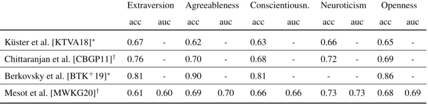 Table 2.4.: Mean classification accuracy (acc) and area under the curve (auc) on the Big Five personality traits using different approaches