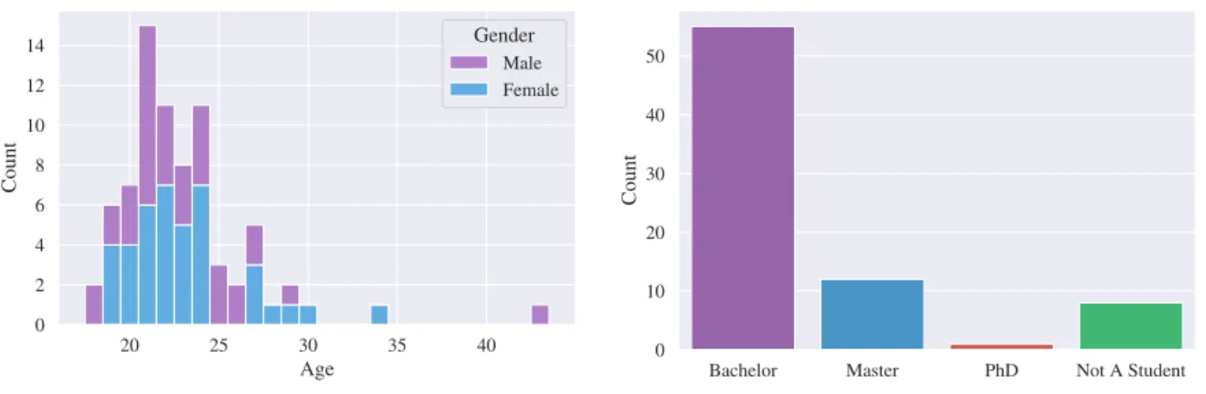 Figure 3.2.: The age of the participants (left) and the university program they are currently enrolled in (right).