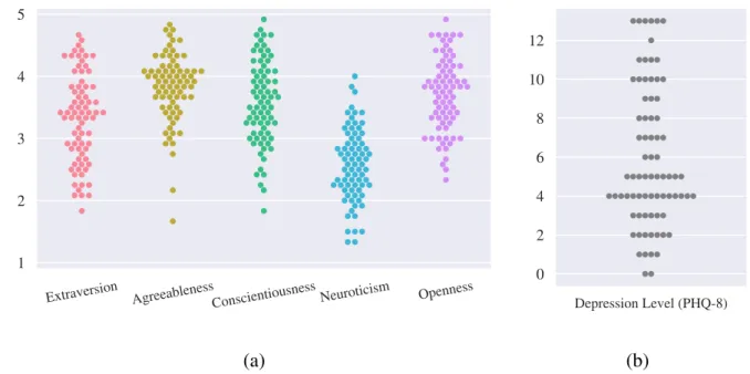 Figure 3.3.: Distribution of personality characteristics. (a) Mean score on the Big Five personality traits per trait and per user according to the BFI-2 questionnaire [SJ17]