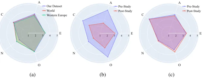 Figure 3.4.: Radial personality plots obtained from evaluating the BFI-2 [SJ17] on our dataset